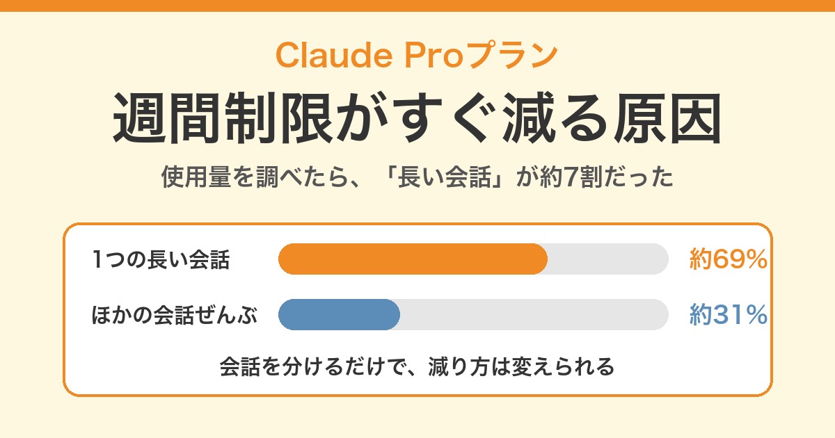 Claude Proプランの週間制限がすぐ減る原因のアイキャッチ。1つの長い会話が約69%、ほかの会話ぜんぶが約31%