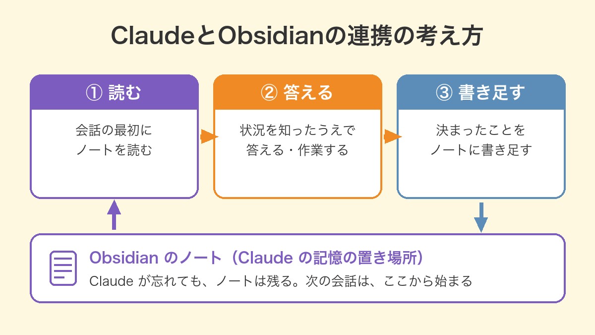 ClaudeとObsidianの連携の考え方の図。会話の最初にノートを読む、状況を知ったうえで答える、決まったことをノートに書き足す、の3つの流れ