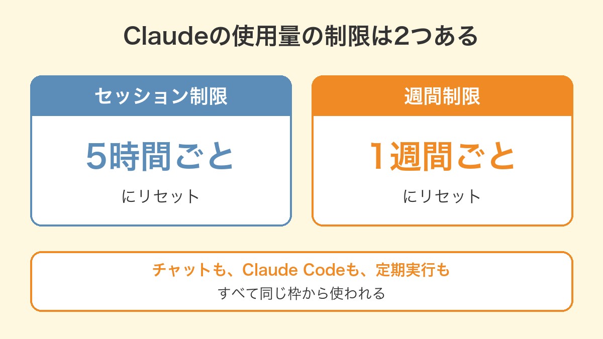 Claudeの使用量の制限は2つある図。セッション制限は5時間ごと、週間制限は1週間ごとにリセット。チャットもClaude Codeも定期実行も同じ枠から使われる