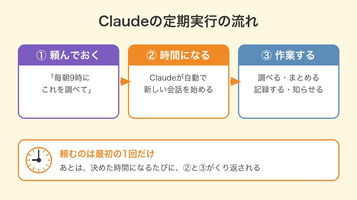 Claudeの定期実行の流れの図。①頼んでおく、②時間になるとClaudeが自動で新しい会話を始める、③調べる・まとめる・記録する・知らせる。頼むのは最初の1回だけ