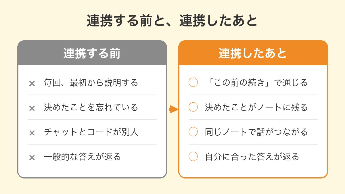 連携する前と連携したあとを比べた図。毎回の説明が「この前の続き」で通じるようになる、など4つの変化