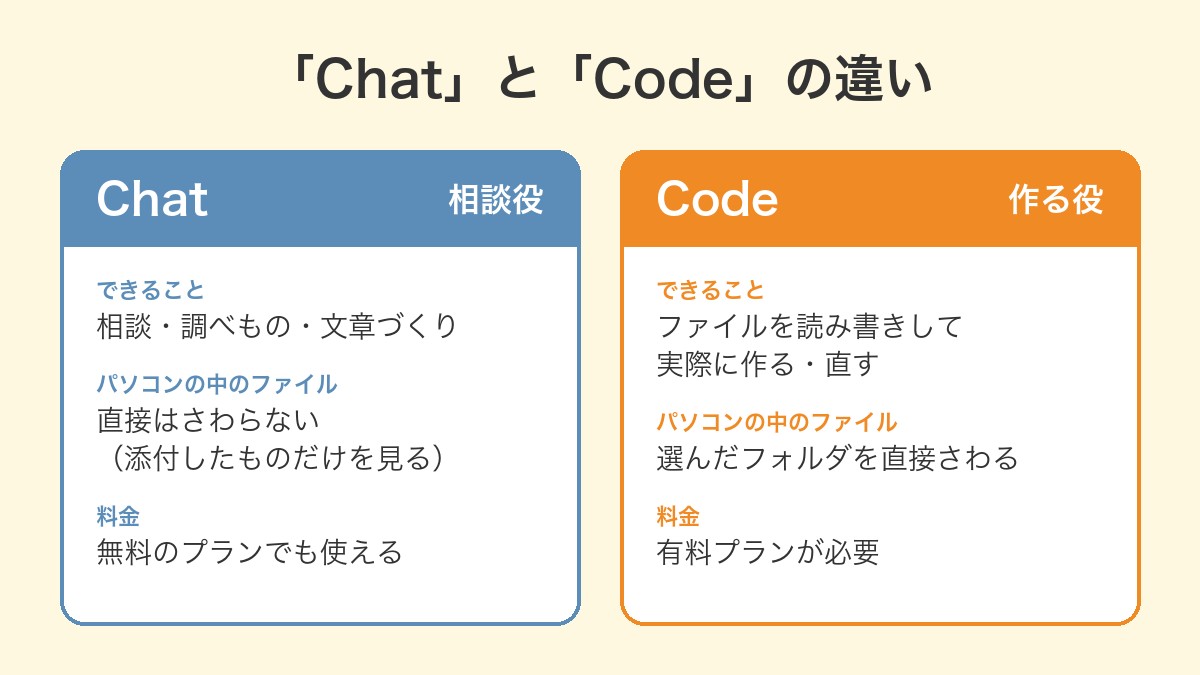 ChatとCodeの違いの図。Chatは相談役で、パソコンの中のファイルは直接さわらない。Codeは作る役で、選んだフォルダを直接さわる