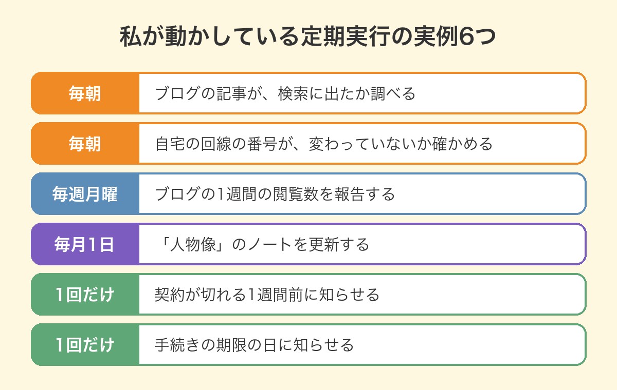 私が動かしている定期実行の実例6つの一覧。毎朝2つ、毎週月曜1つ、毎月1日1つ、1回だけ2つ