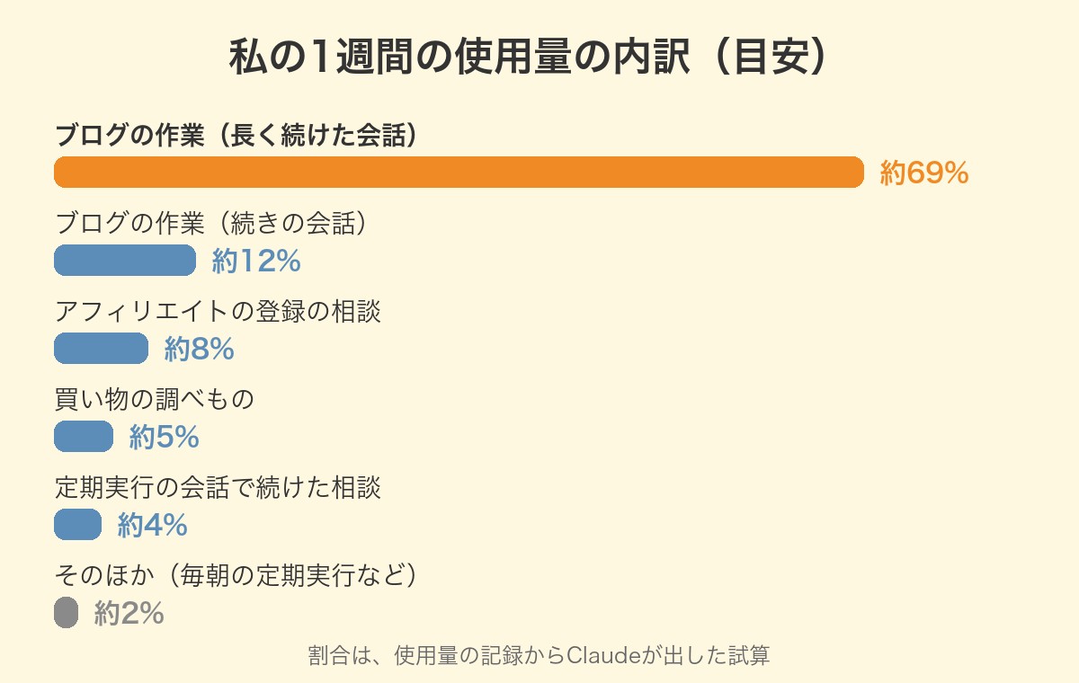 私の1週間の使用量の内訳のグラフ。長く続けたブログの作業の会話が約69%、続きの会話が約12%、アフィリエイトの相談が約8%など