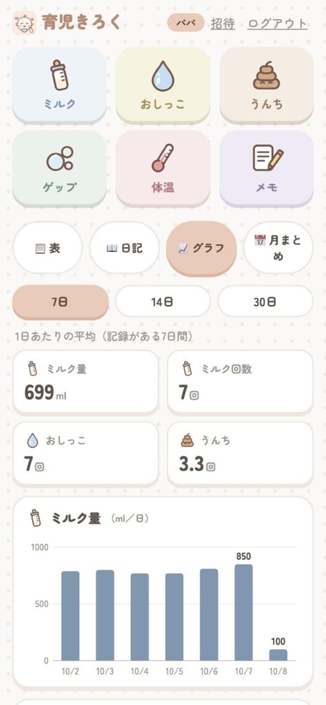 育児記録アプリの「グラフ」の画面。ミルクの量と回数の移り変わりが見られる