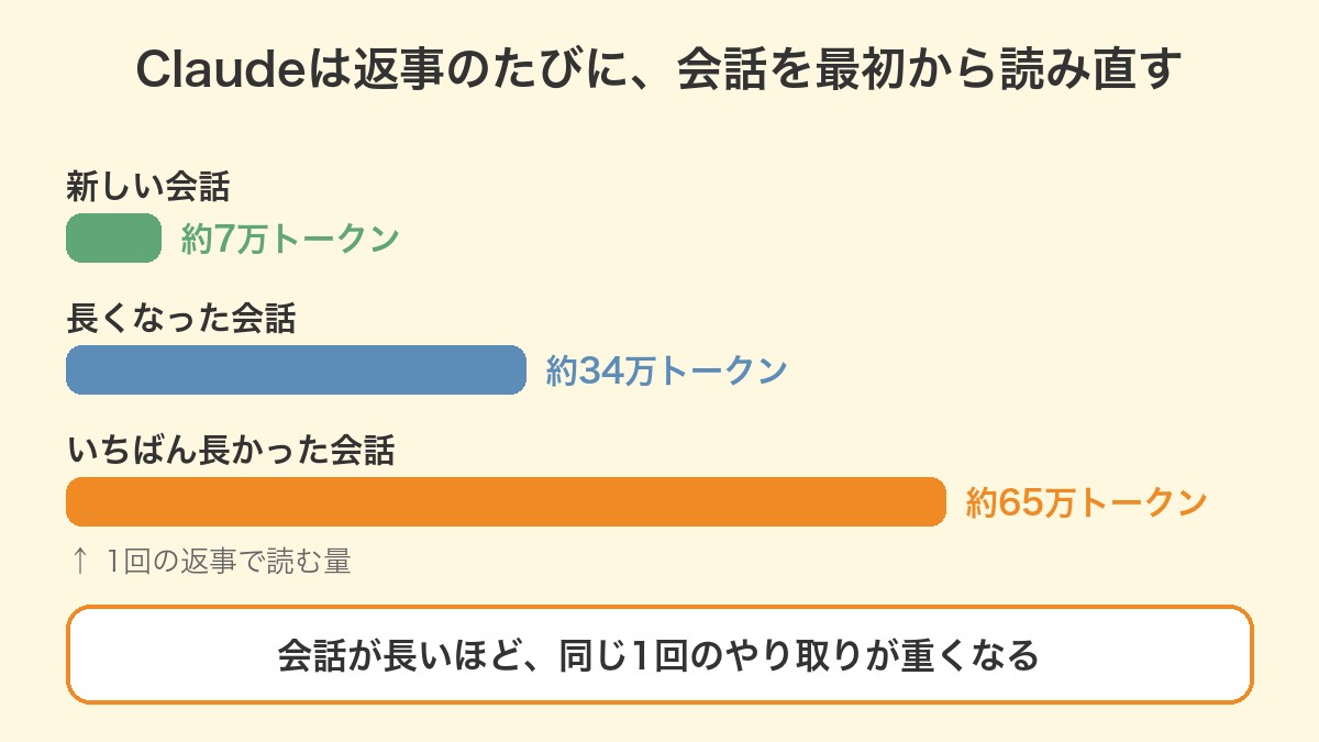 Claudeは返事のたびに会話を最初から読み直すことを示した図。1回の返事で読む量は、新しい会話が約7万トークン、長くなった会話が約34万、いちばん長かった会話が約65万