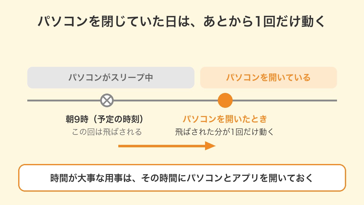 パソコンがスリープ中だと朝9時の回は飛ばされ、パソコンを開いたときに1回だけ動くことを示した図